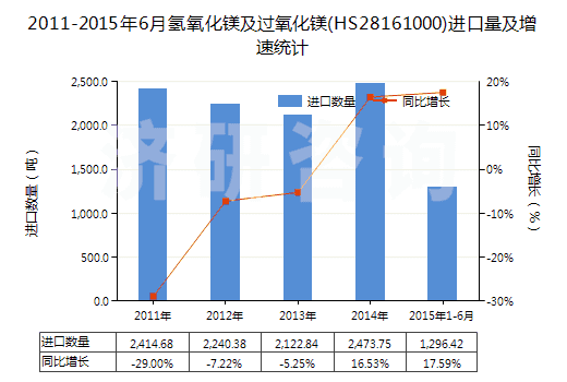 2011-2015年6月氫氧化鎂及過氧化鎂(HS28161000)進(jìn)口量及增速統(tǒng)計(jì)